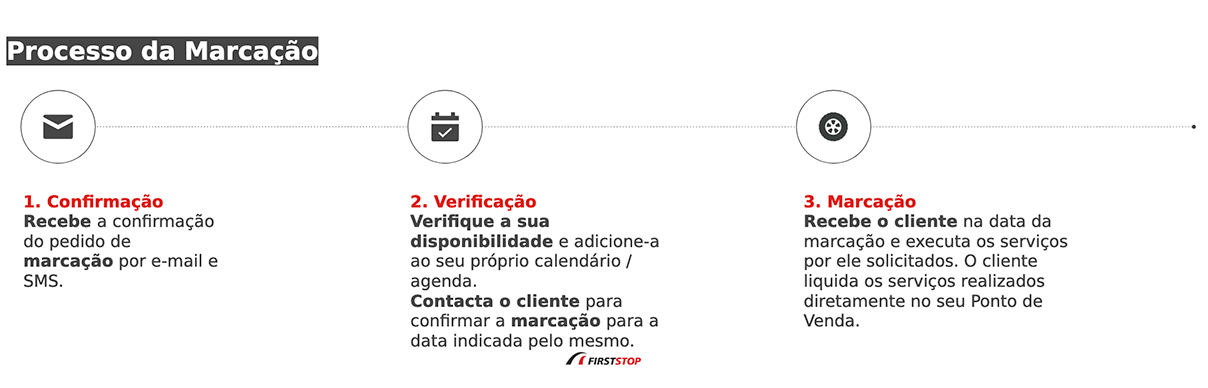 Processo da Marcação