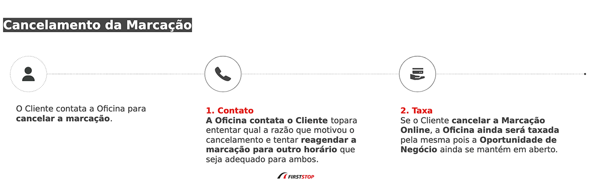 Cancelamento da Marcacao