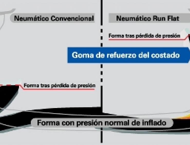 O que são pneus Run Flat?